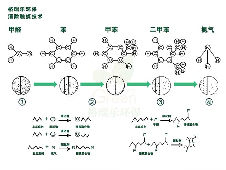 格瑞樂(lè)環(huán)保，清除觸媒技術(shù)，甲醛，苯，甲苯，二甲苯，氨氣