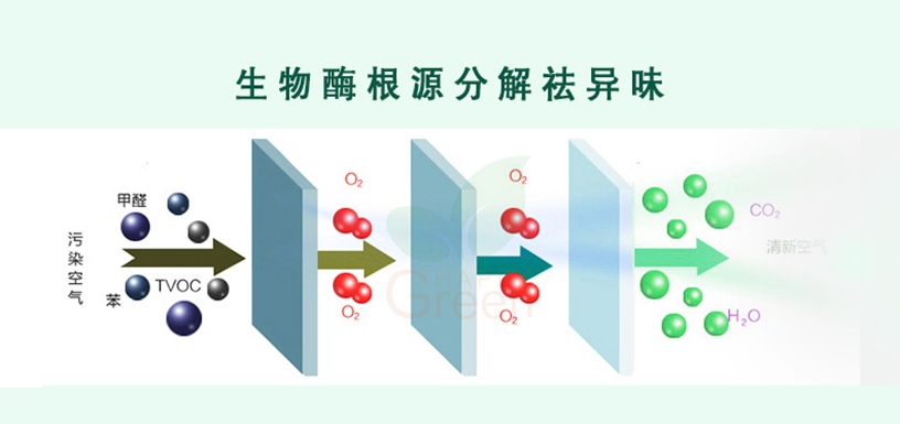湖北格瑞樂(lè)環(huán)保，生物酶根源分解祛異味