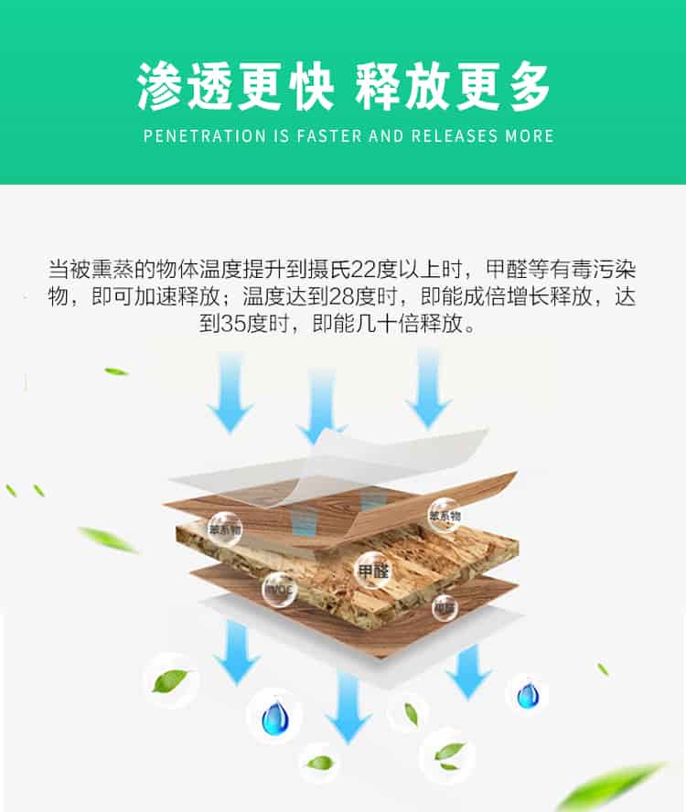 滲透更快，釋放更多，當(dāng)被熏蒸的物體溫度提升到攝氏22度以上時(shí)，甲醛等有毒污染物，即可加速釋放；溫度達(dá)到28度時(shí)，即能成倍增長(zhǎng)釋放，達(dá)到35度時(shí)，即能幾十倍釋放