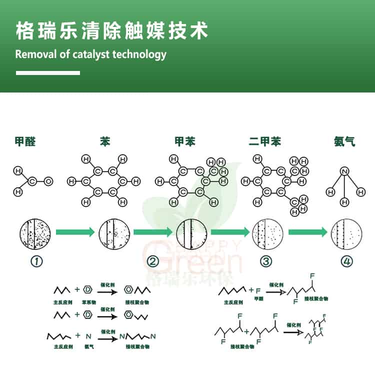 格瑞樂清除觸媒技術(shù)，removal of catalyst technology，甲醛，苯，甲苯，二甲苯，氨氣
