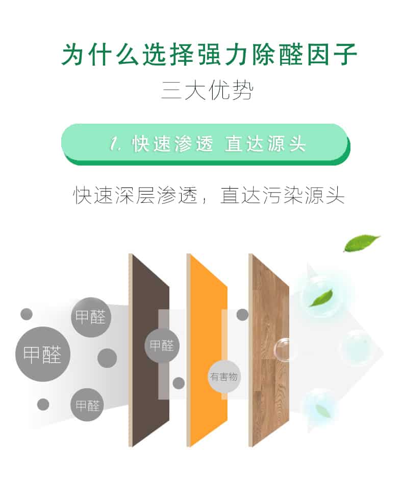 為什么選擇強力除醛因子，三大優(yōu)勢，1快速滲透 直達源頭，快速深層滲透，直達污染源頭