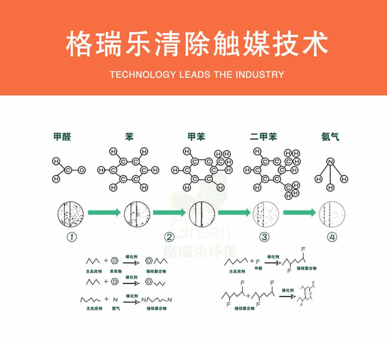 格瑞樂清除觸媒技術(shù)，甲醛，苯，甲苯，二甲苯，氨氣