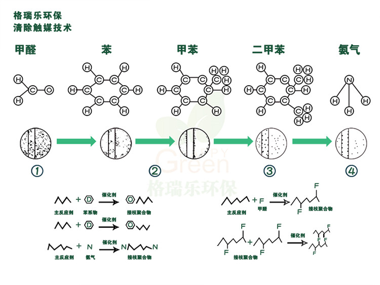 專業(yè)不是復(fù)雜的化學(xué)反應(yīng)式 而是告訴您除甲醛的真相 光觸媒既光催化，家具表面納米成膜 分解家具板材釋放的甲醛、油漆、其他污染物等化學(xué)污染，根源除醛，安全長效
