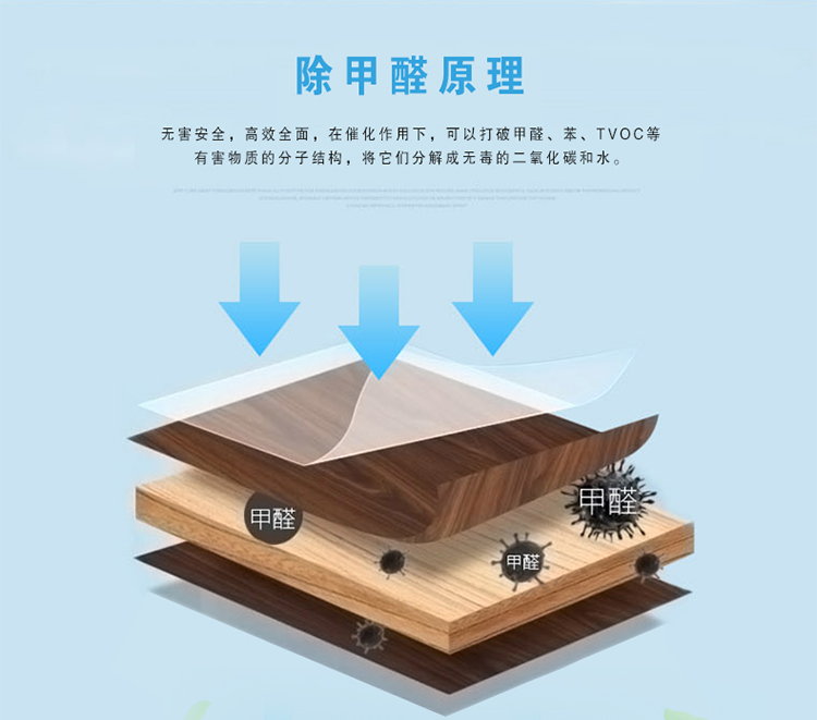 除甲醛原理 無害安全 高效全面 在催化作用下 可以打破甲醛、苯、TVOC等有害物質(zhì)的扥自結(jié)構(gòu)，將他們分解成無毒的二氧化碳和水 綠快氧觸媒+甲醛＝CO2和H2O