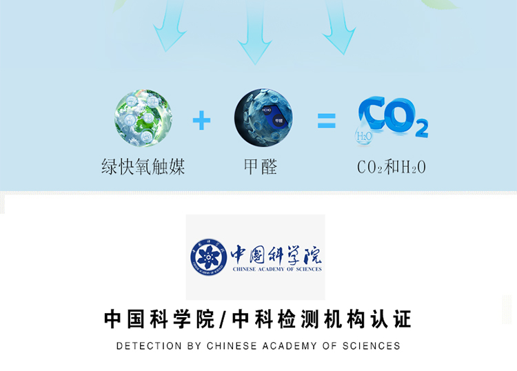 除甲醛原理 無害安全 高效全面 在催化作用下 可以打破甲醛、苯、TVOC等有害物質(zhì)的各自結(jié)構(gòu)，將他們分解成無毒的二氧化碳和水 綠快氧觸媒+甲醛＝CO2和H2O