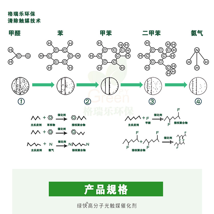 格瑞樂(lè)環(huán)保 消除觸媒技術(shù) 產(chǎn)品規(guī)格 綠快高分子光觸媒催化劑