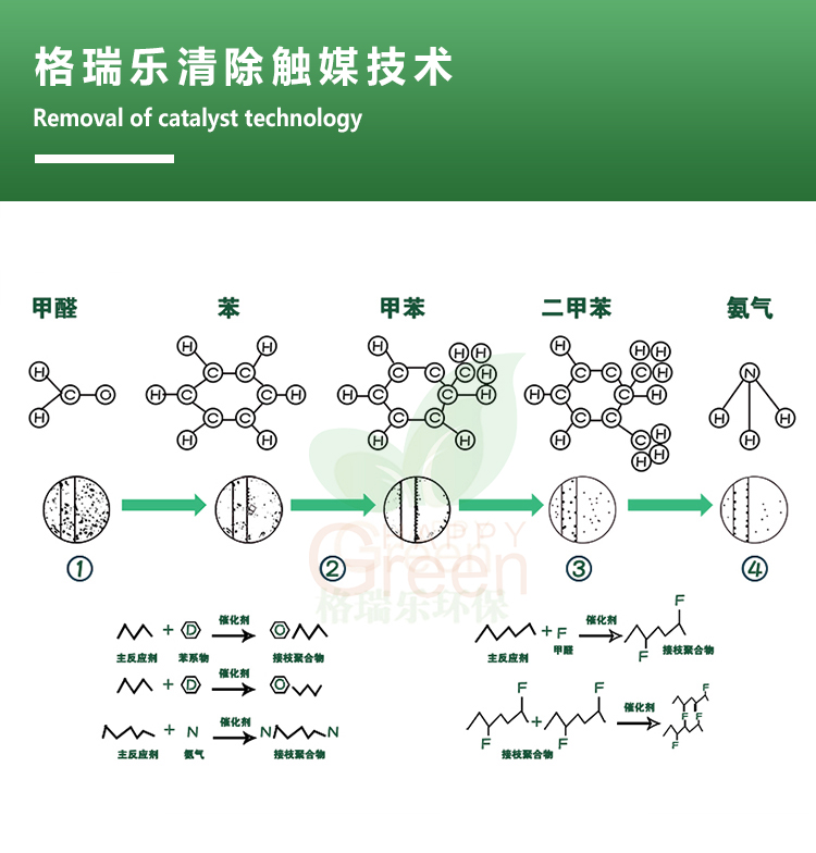 格瑞樂清除觸媒技術(shù)