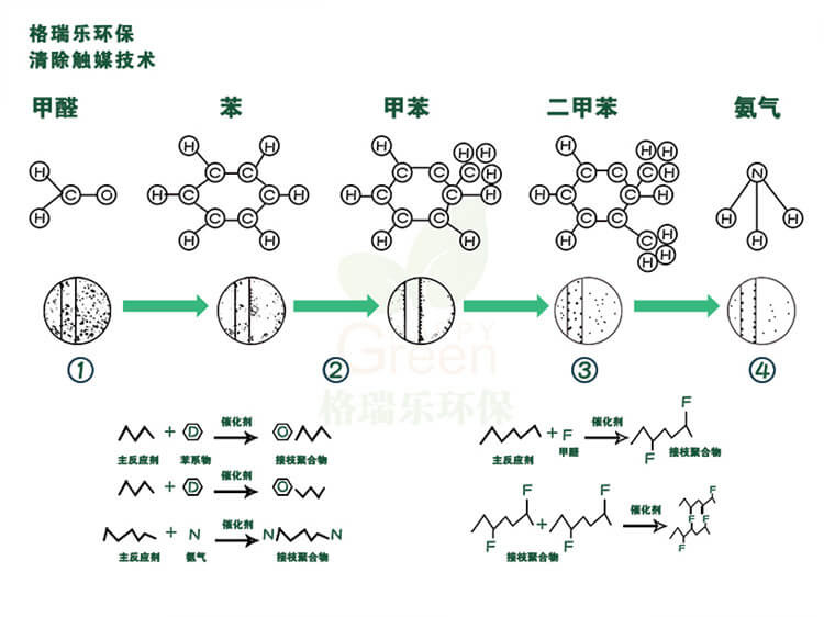 武漢除甲醛公司強力除醛產(chǎn)品,武漢除甲醛公司治理甲醛藥劑,專業(yè)室內(nèi)甲醛治理