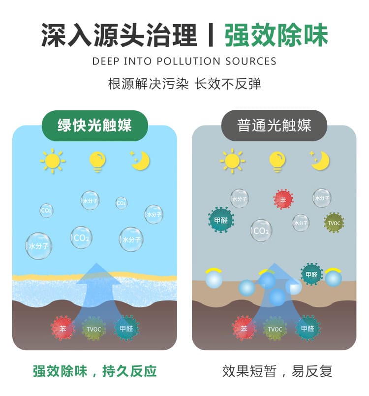 深入源頭治理，強(qiáng)效除味，根源解決污染，長(zhǎng)效不反彈，綠快光觸媒，強(qiáng)效除味，持久反應(yīng)，普通光觸媒效果短暫，易反復(fù)