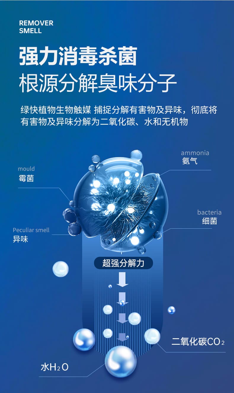 強力消毒殺菌，根源分解臭味分子，綠快植物生物觸媒，捕捉分解有害物及異味，徹底將有害物及異味分解二氧化碳、水和無機物